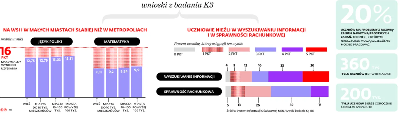 Badanie umiejętności uczniów traci sens: Dzieci są do niego specjalnie przygotowywane