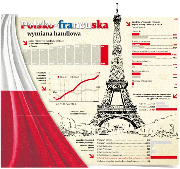 Polsko-francuska wymiana handlowa