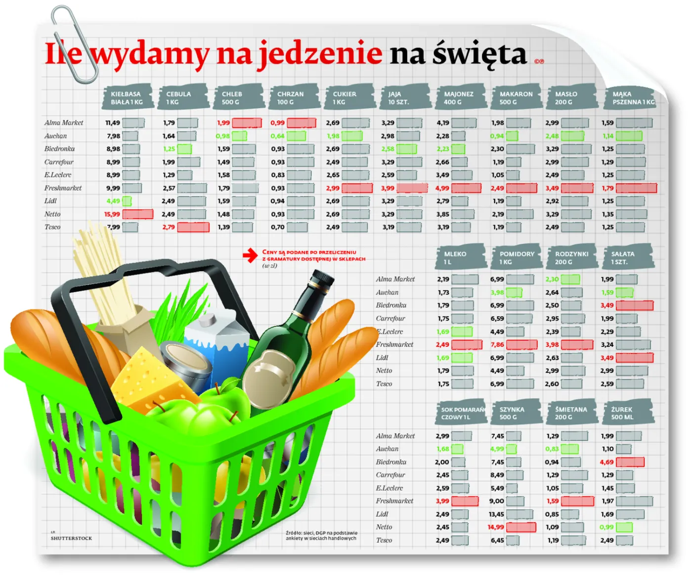 Ile wydamy na jedzenie w święta