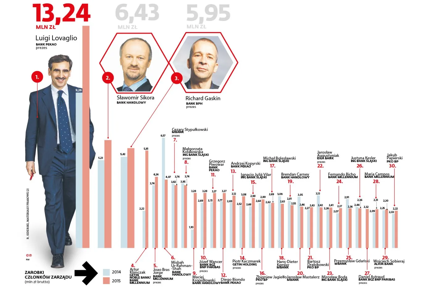 97 milionerów w zarządach i radach nadzorczych banków