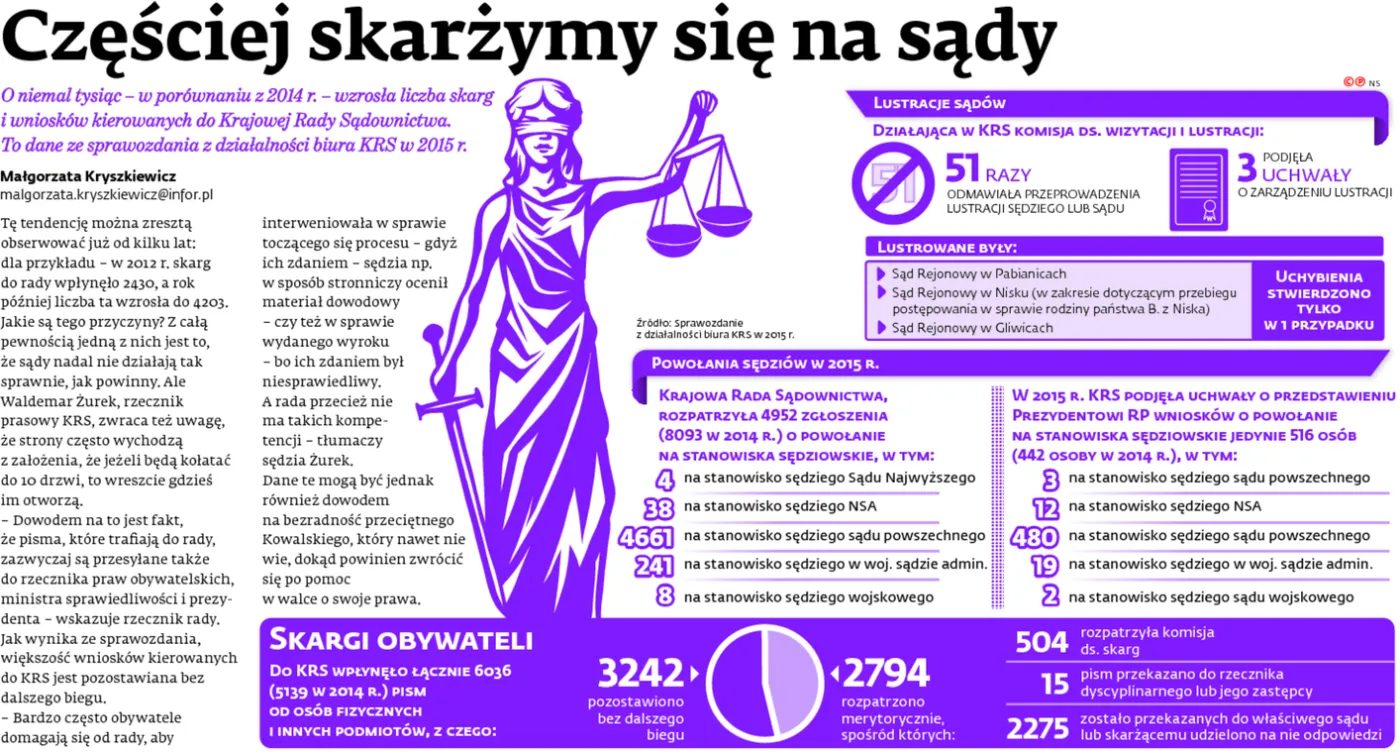 Polacy częściej skarżą się na sądy