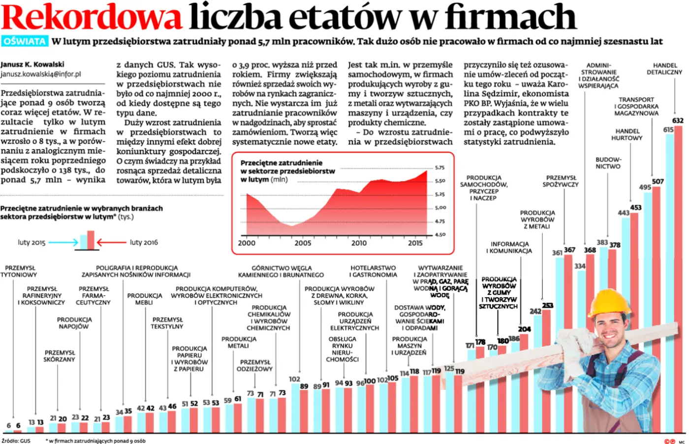 Rekordowa liczba etatów w firmach