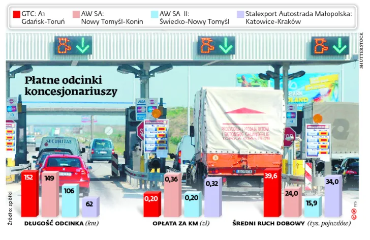 PiS jak PO. Też zwleka z wprowadzeniem elektronicznego poboru opłat