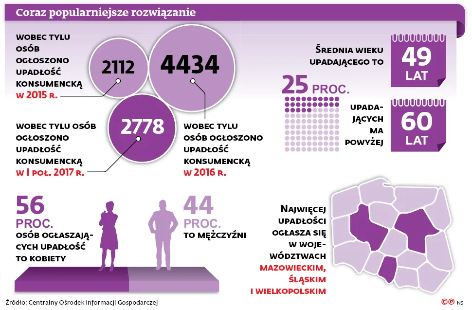 Upadłość konsumencka: Emeryci i renciści oddłużą się korzystniej