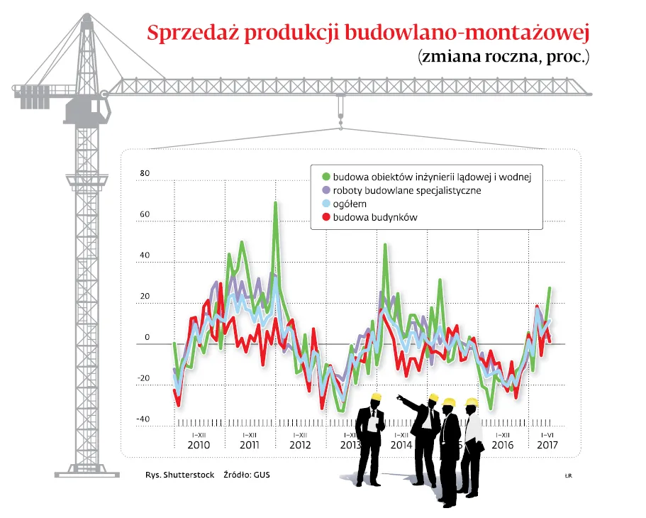 Odwrócony VAT dusi budowlankę