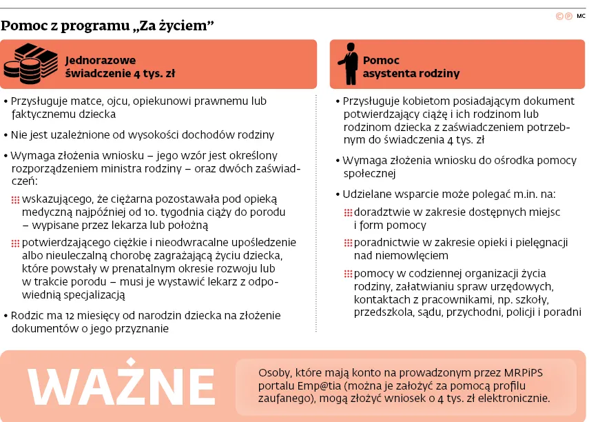 Program „Za życiem”: Rodzice przymują świadczenie, ale nie chcą pomocy asystentów