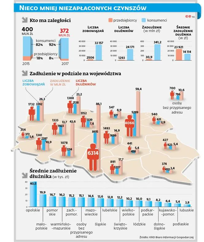 Pół miliona długu za mieszkanie. Sprawdź, gdzie mieszkają najbardziej zadłużeni lokatorzy
