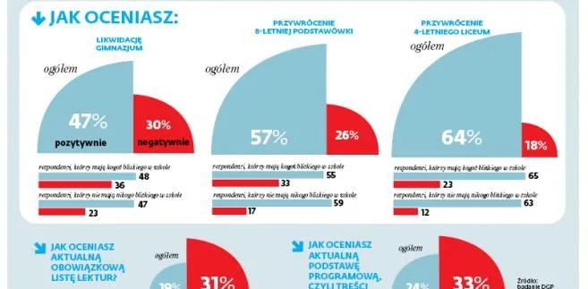 Reforma edukacji się Polakom nie podoba, ale jej skutki już tak