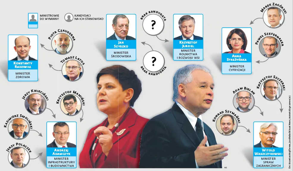 Tasowanie ministrów i ministerstw