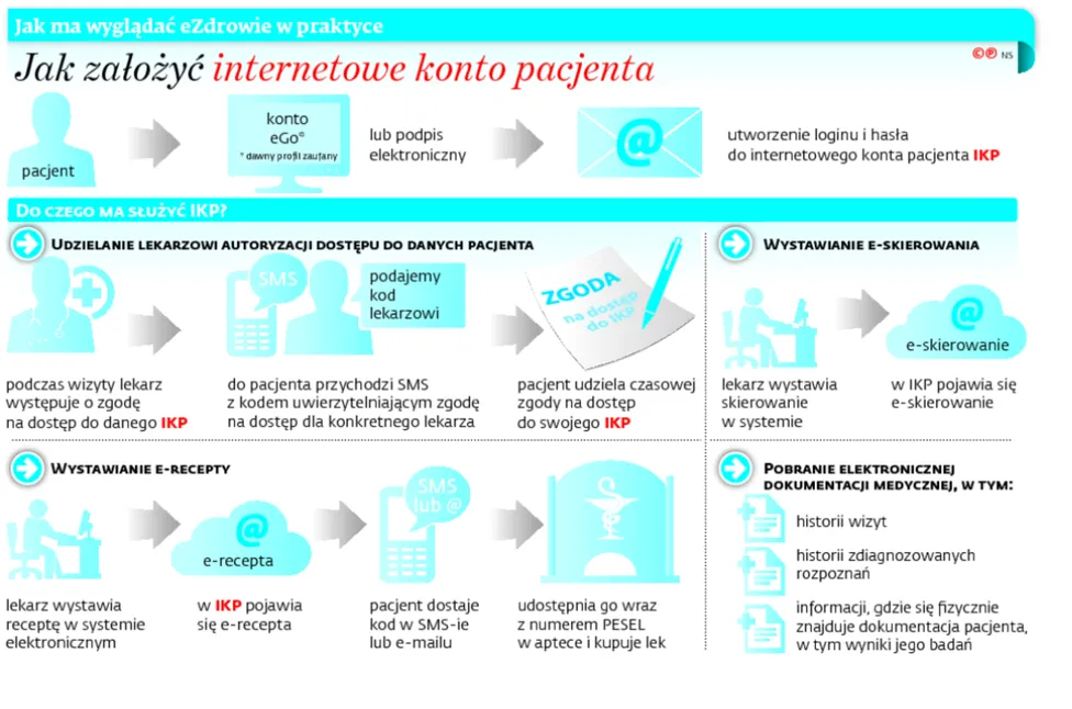 Pospieszne ratowanie eZdrowia. Są pieniądze na reaktywację programu