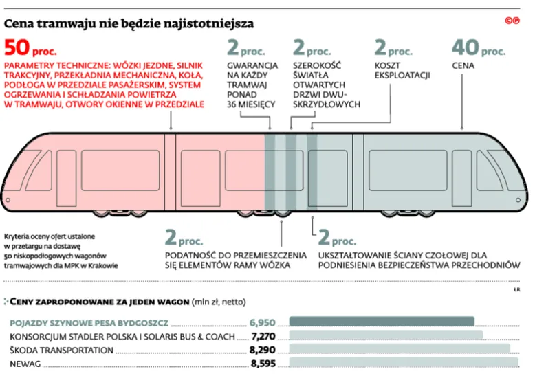 KIO: Pesa nie jest winna opóźnieniom w dostawie tramwajów dla Krakowa