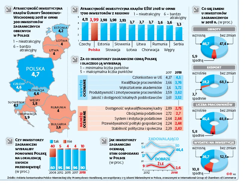 Inwestorzy nadal stawiają na Polskę