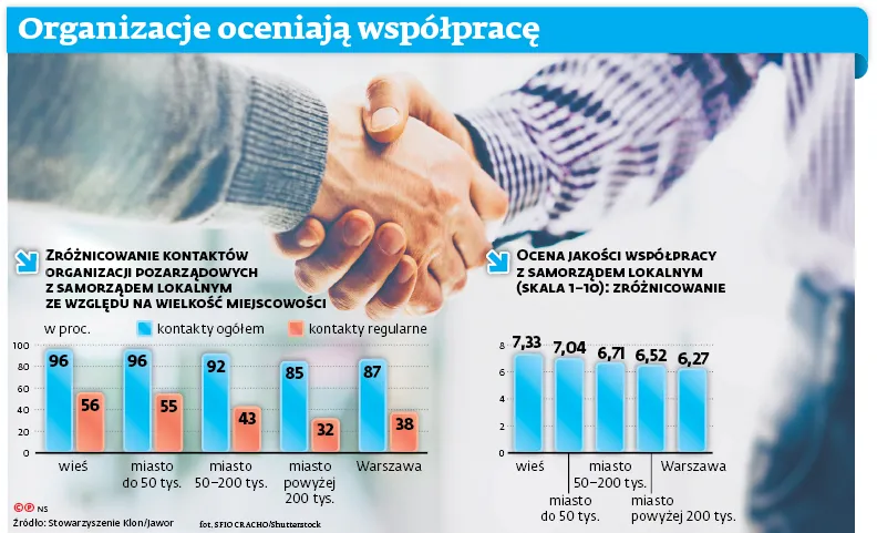 Samorząd i NGO-sy: Jak układa się współpraca?