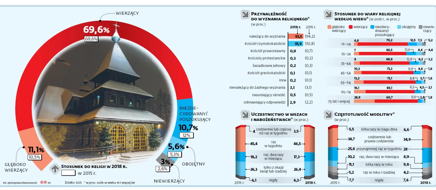Mniej katolików, więcej wierzących. Jaki jest stosunek Polaków do wiary?