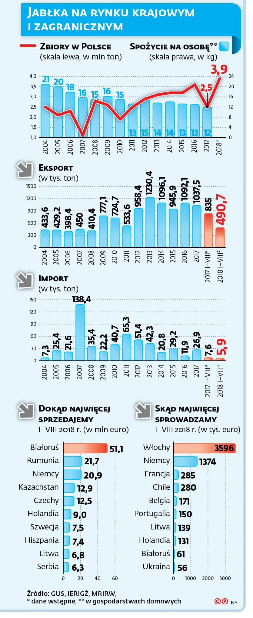 Rekordowy urodzaj, rekordowo niskie ceny