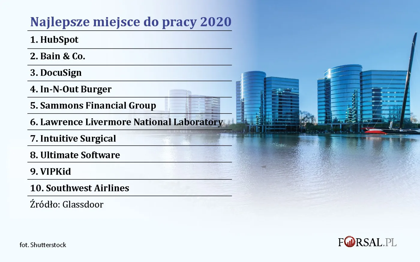 Pracownicy już nie biją się o Facebooka i Google. Oto 10 najlepszych miejsc do pracy według Glassdoor