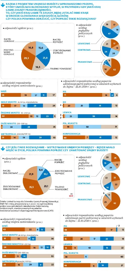 Weto popierają nie tylko wyborcy PiS, lecz także elektorat opozycji 