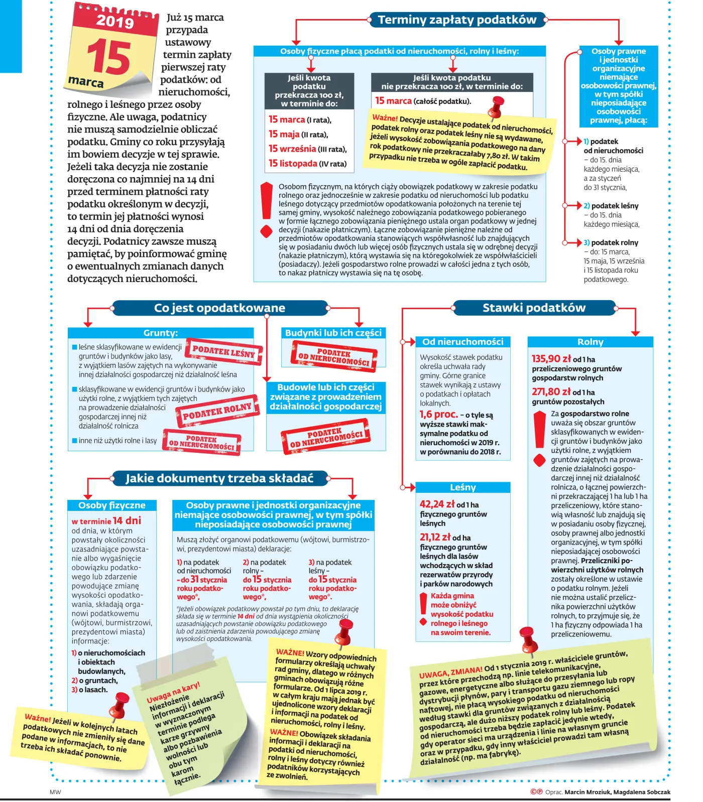 Jakie podatki od nieruchomości oraz gruntów rolnych i leśnych za 2019 r. [GRAFIKA]