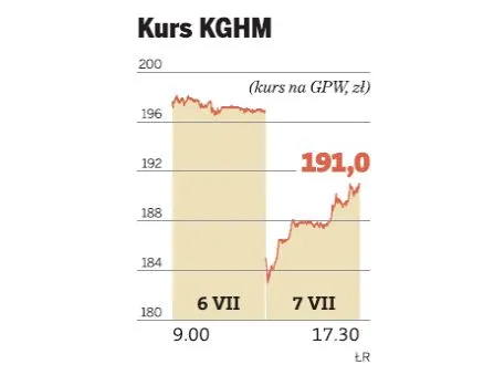 Kurs akcji KGHM szaleje, a inwestorów czeka jeszcze dywidenda