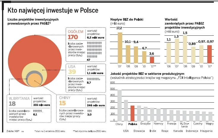 Polska ściąga kapitał zagraniczny. Jesteśmy tuż za Chinami i USA
