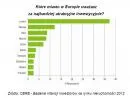 Ranking atrakcyjności inwestycyjnej miast 2012: Warszawa druga w Europie