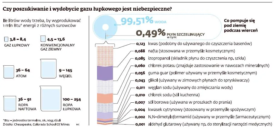 Pierwszy polski raport o wpływie gazu łupkowego na środowisko – pozytywny