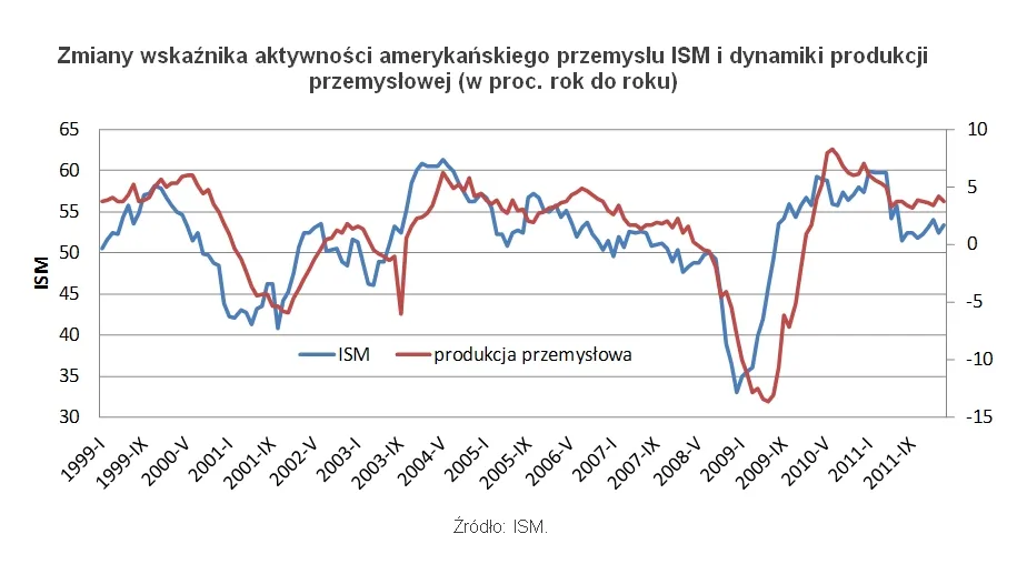 Przasnyski: amerykańska lokomotywa słabnie