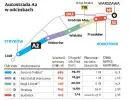 Autostrada A2 po kawałku aż do pierwszego meczu