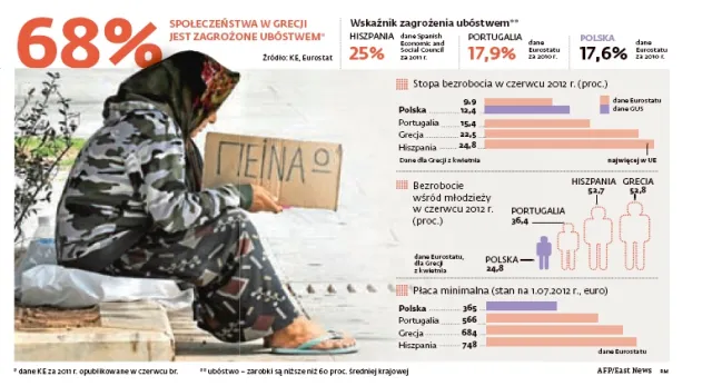 Zmienia się unijna mapa biedy. Polska przegania południe Europy