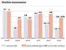 4 powody, dla których polska gospodarka wyhamuje w 2013 roku