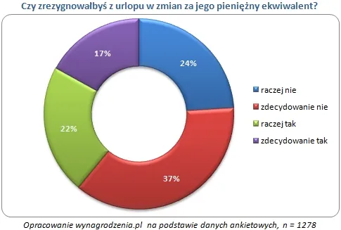 Pieniądze w zamian za urlop? Nie, dziękuję