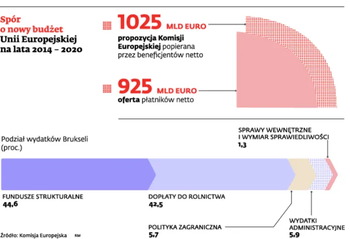 Spór o nowy budżet Unii Europejskiej na lata 2014-2020