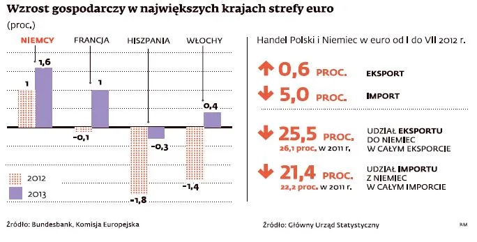 Wzrost gospodarczy w największych krajach strefy euro