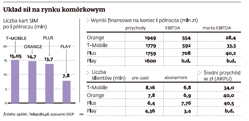 Układ sił na rynku komórkowym