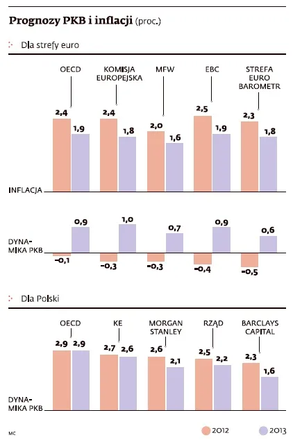 Prognozy PKB i inflacji