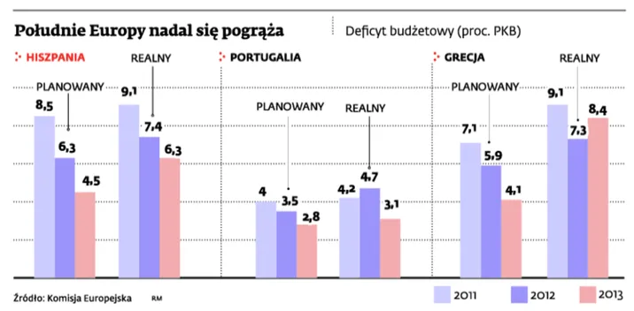 Południe Europy nadal się pogrąża