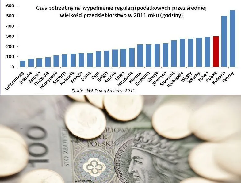 Czas potrzebny na wypełnienie regulacji podatkowych przez średniej wielkości przedsiębiorstwo w 2011 roku (godziny), źródło: FOR, zdjęcie: Bloomberg