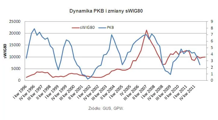 Małe spółki nie trafiają z gospodarką