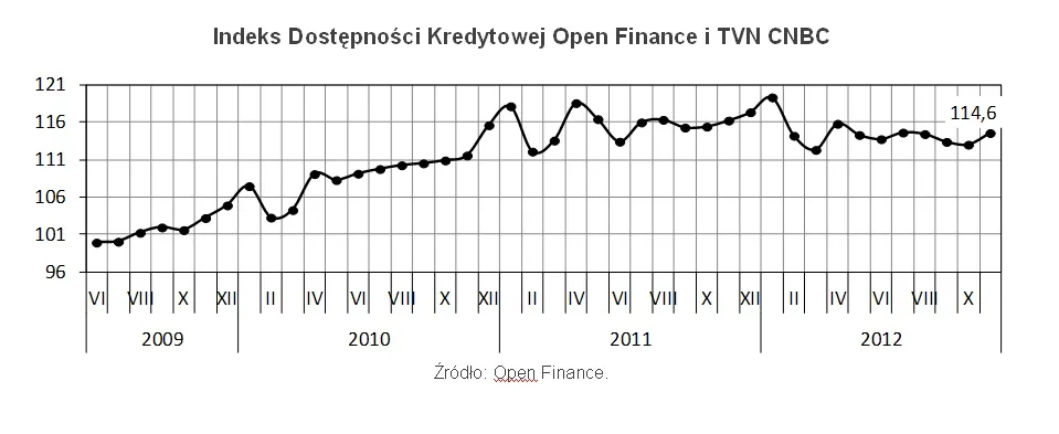 Indeks Dostępności Kredytowej Open Finance i TVN CNBC