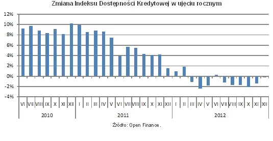Rośnie dostępność kredytów hipotecznych