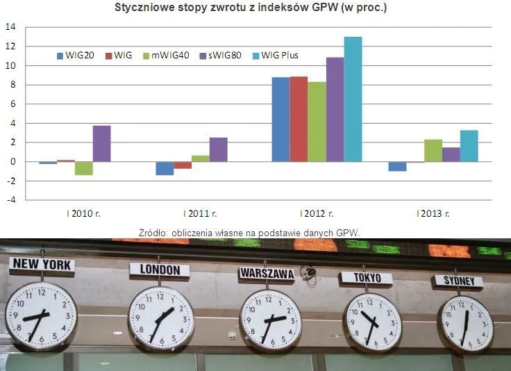 Siła małych spółek to tylko efekt stycznia, hossa przyjdzie wiosną