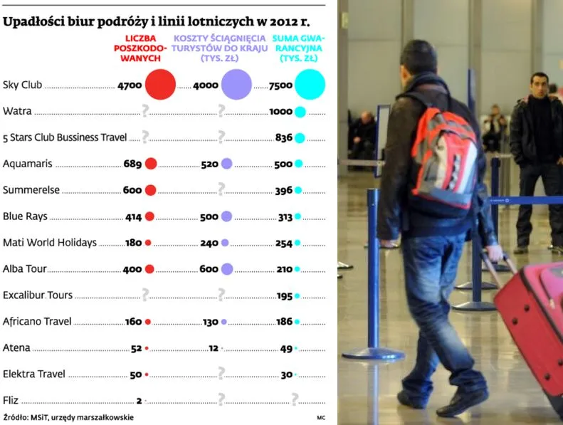 Upadłości biur podróży i linii lotniczych w 2012 r.