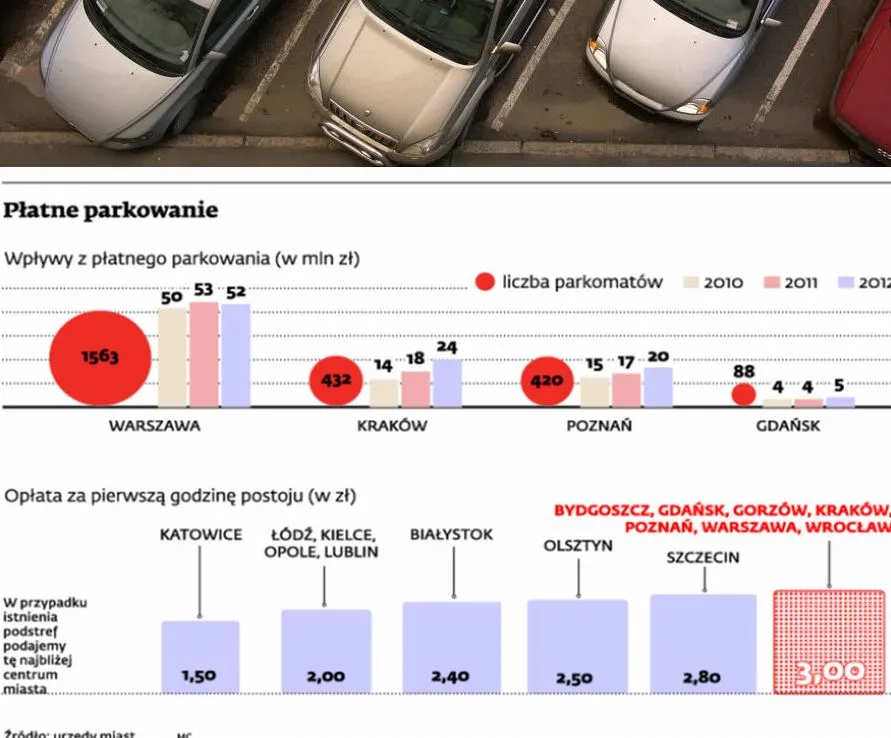 Opłaty za parkowanie będą rosły wraz z cenami biletów transportu publicznego