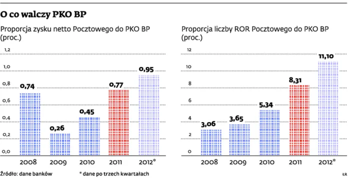 O co walczy PKO BP