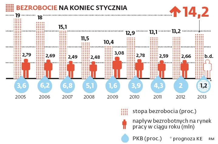 Bezrobocie na koniec stycznia