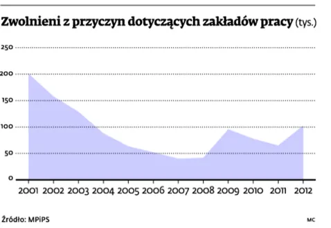 Zwolnieni z przyczyn dotyczących zakładów pracy (tys.)