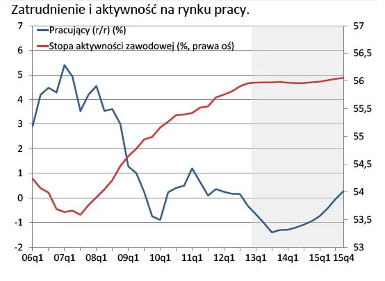 Projekcja NBP 2013-2015: bezrobocie, zatrudnienie, wynagrodzenia