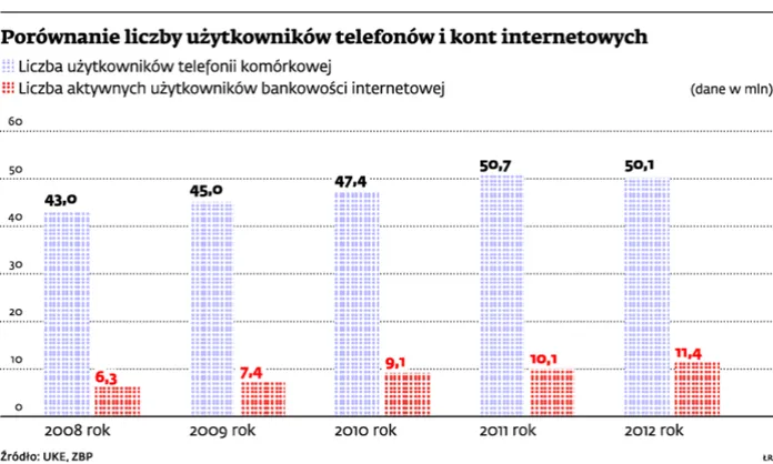 Porównanie liczby użytkowników telefonów i kont internetowych