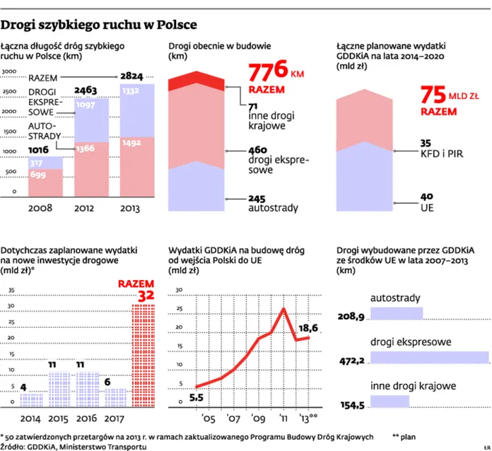 Plan budowy dróg i autostrad w Polsce: co powstanie do 2020 roku?