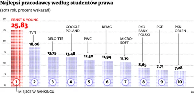 Najlepsi pracodawcy według studentów prawa